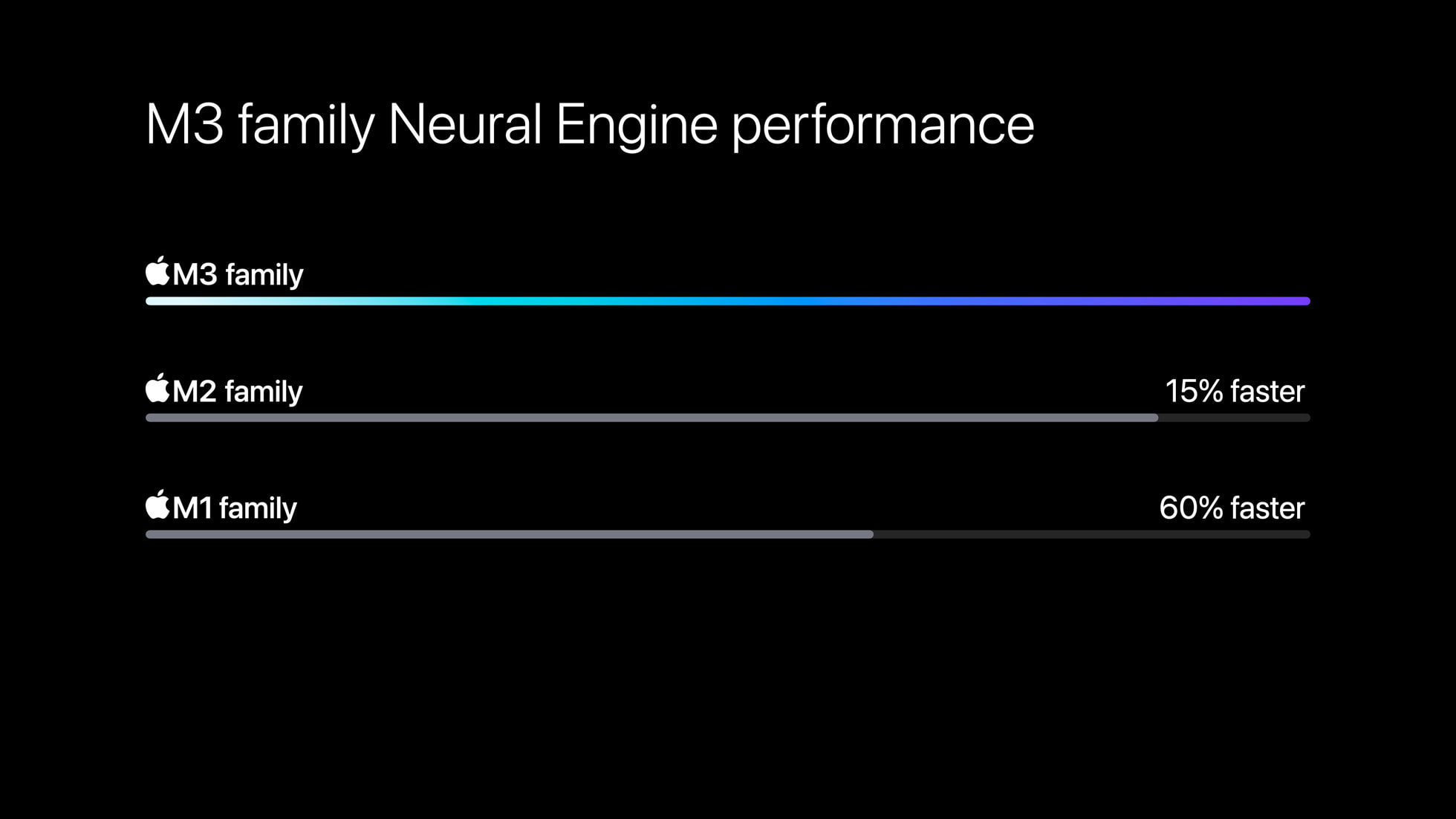 Neural Engine performance of M3 chip series