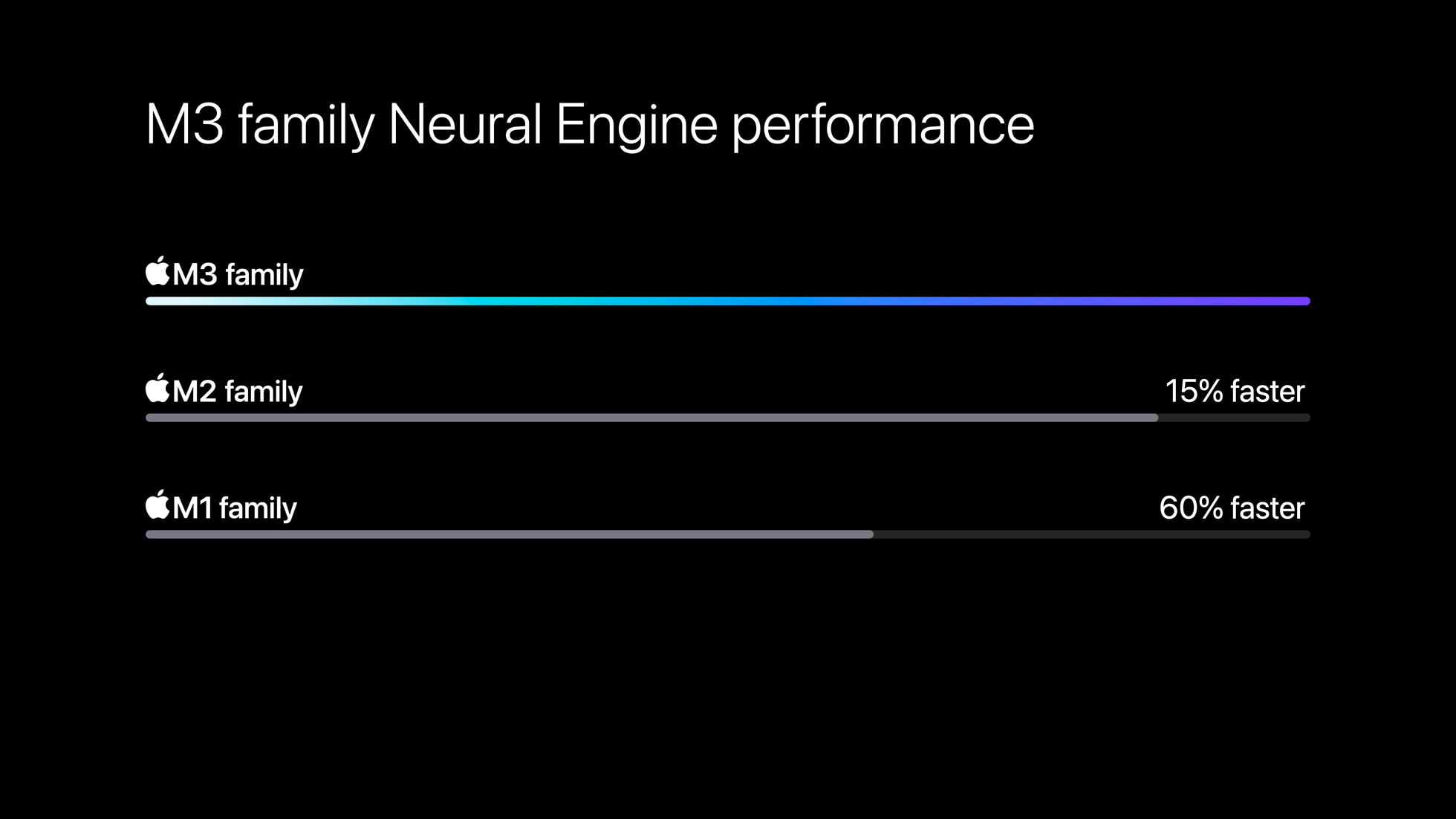 Apple M3 vs M3 Pro vs M3 Max Whats the difference iGeeksBlog Neural Engine performance of M3 chip series