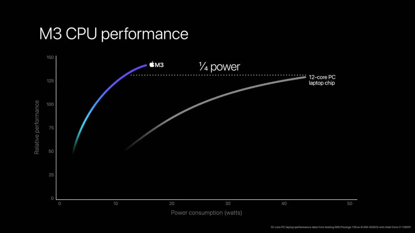 Power consumption