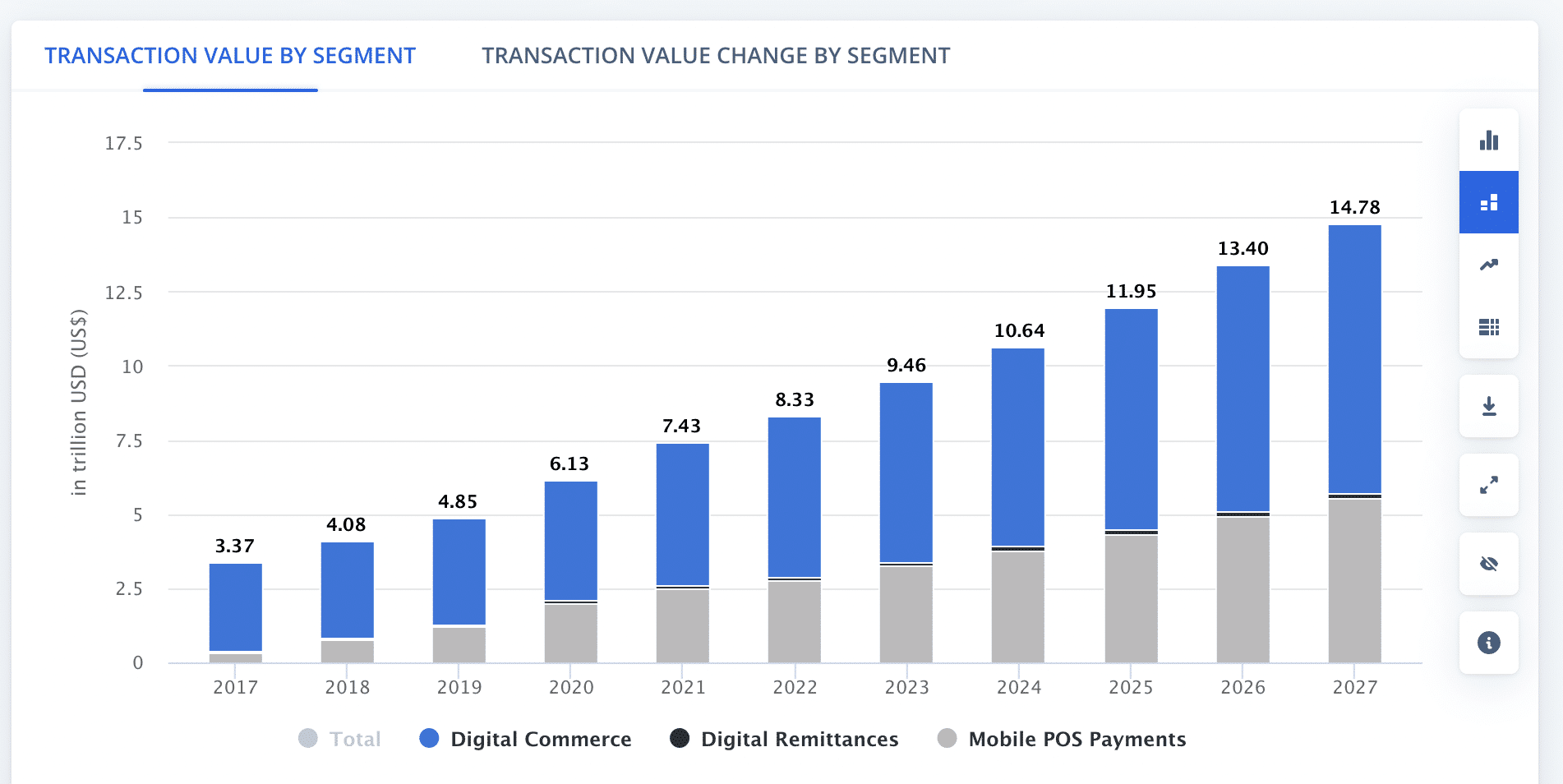 Digital Payment Transaction Value