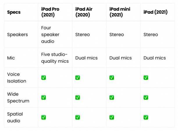 Speakers and microphones table for iPad