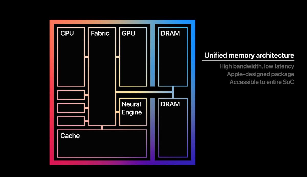 Unified memory architecture.