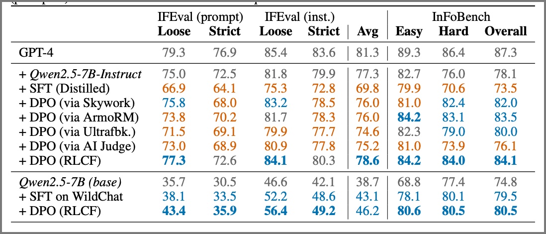 Chart comparing benchmark performance results between RLCF and RLHF methods, showing improvements in FollowBench, InFoBench, Arena-Hard, and constraint satisfaction tasks