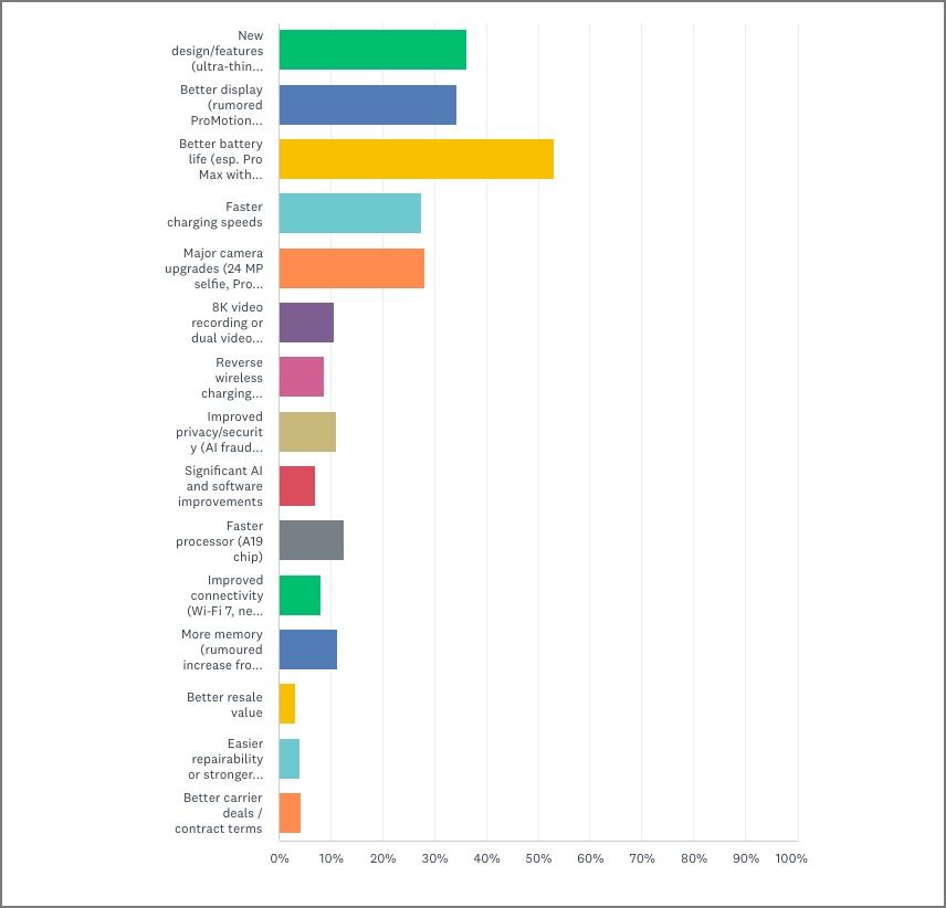 Why people want to upgrade to iPhone 17