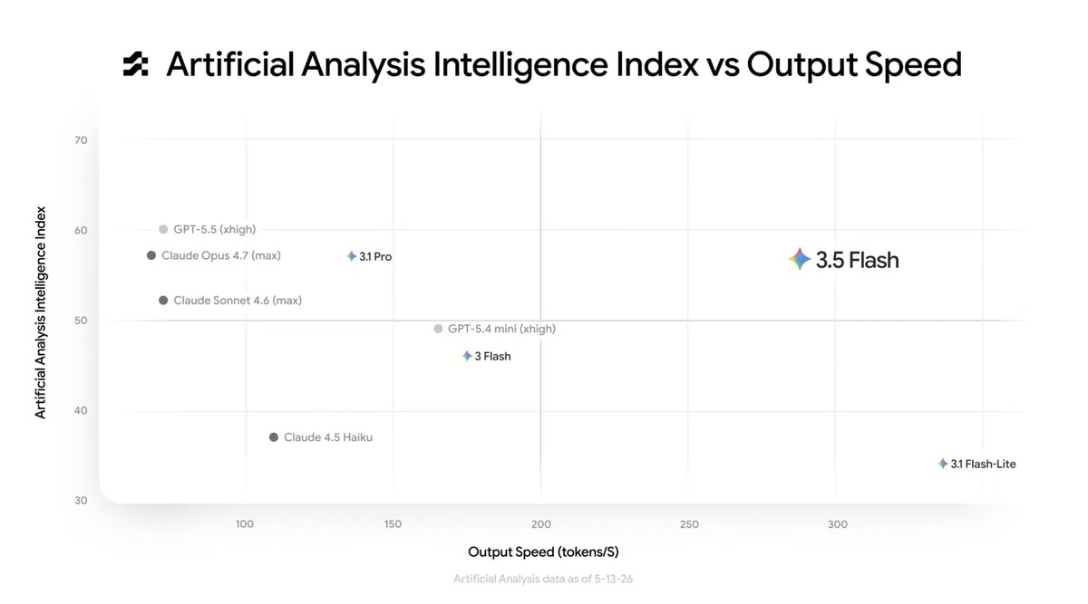 Gemini 3.5 Flash benchmark chart from Google I/O 2026