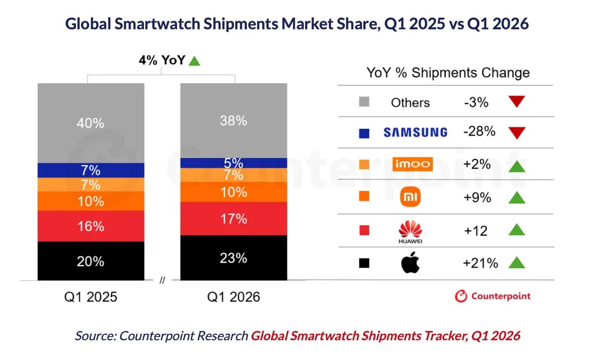 Counterpoint chart comparing global smartwatch shipment share and year-over-year changes in Q1 2026