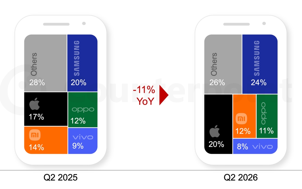 Top 5 Smartphone Brands Global Sell-in Shipment Share