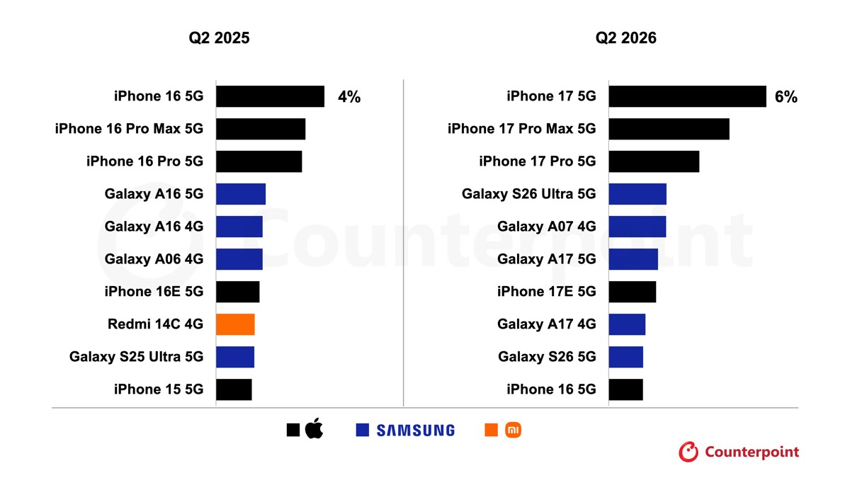 Chart comparing the ten best-selling smartphones worldwide in Q2 2025 and Q2 2026, led by the iPhone 17 in 2026