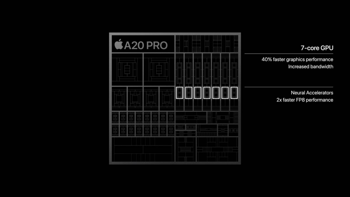 Chip die labeled Apple A20 PRO showing a 7-core GPU and neural accelerators with notes: 40% faster graphics, increased bandwidth, and 2x FP8 performance for neural accelerators.